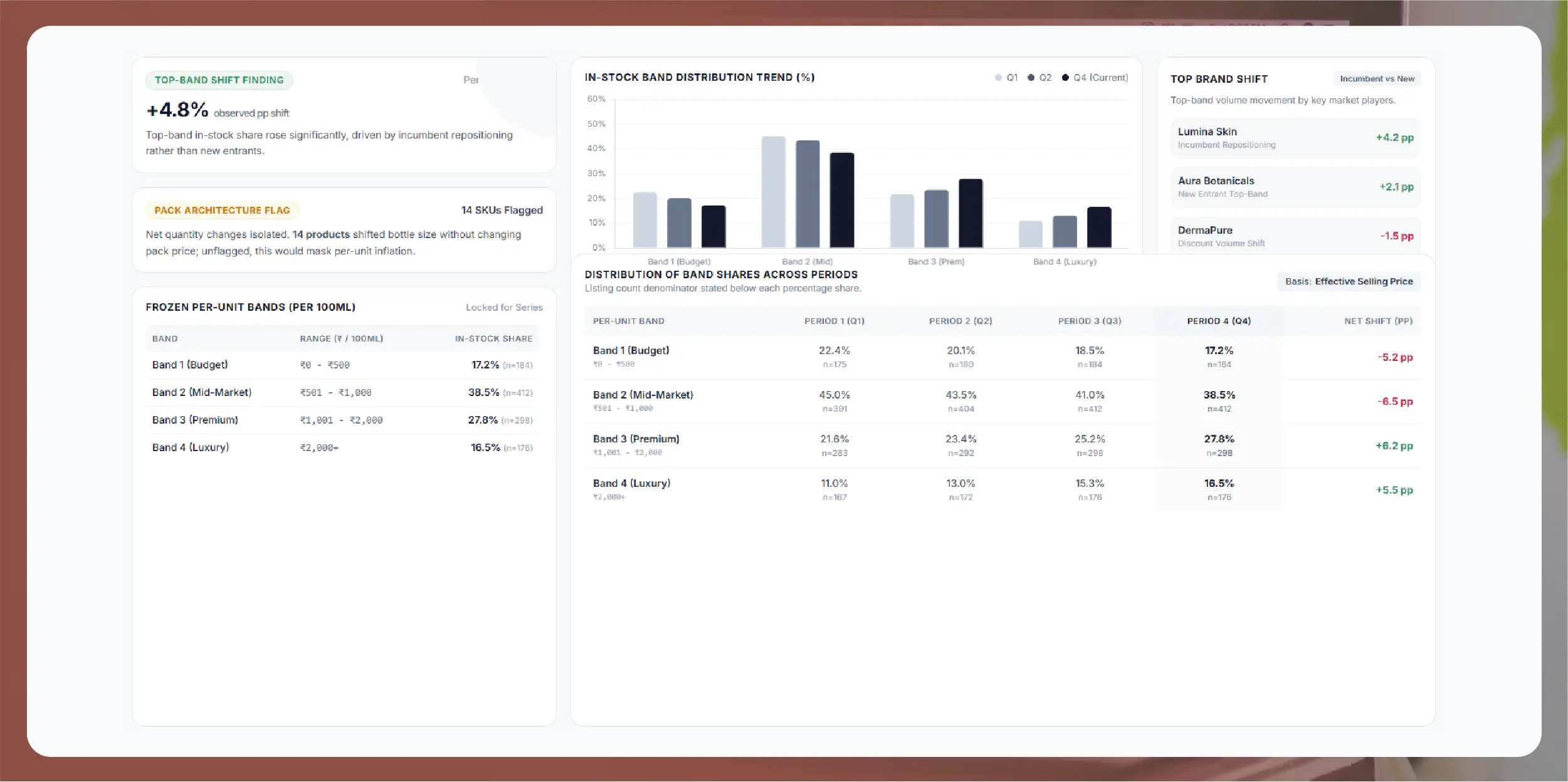 Beauty and haircare premiumisation digital shelf tracking: price migration and routine expansion